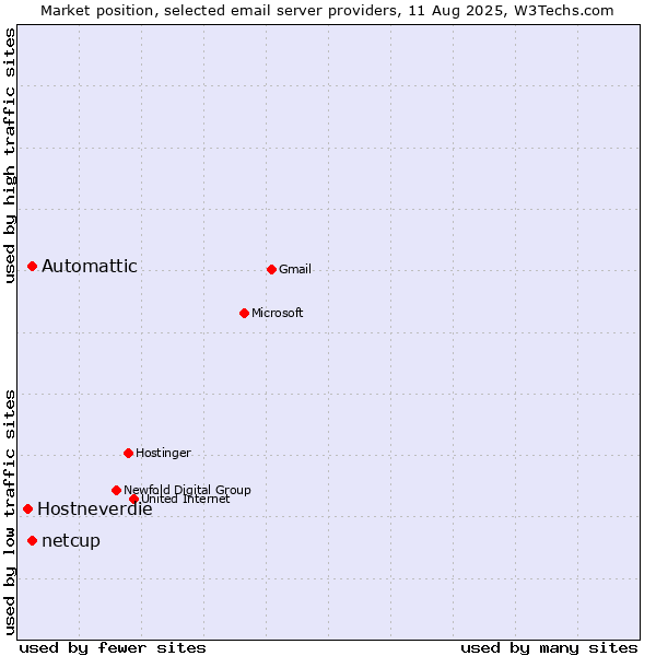 Market position of Automattic vs. netcup vs. Hostneverdie