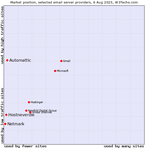 Market position of Automattic vs. Hostneverdie vs. Netmark