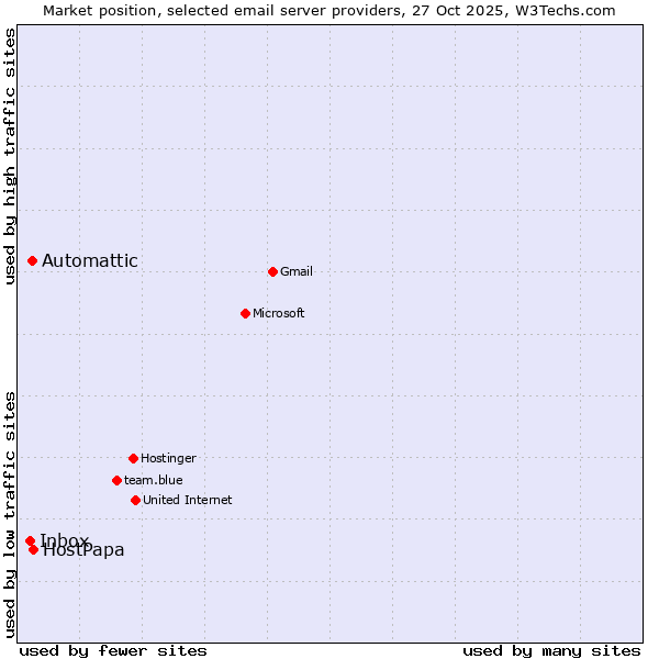 Market position of HostPapa vs. Automattic vs. Inbox