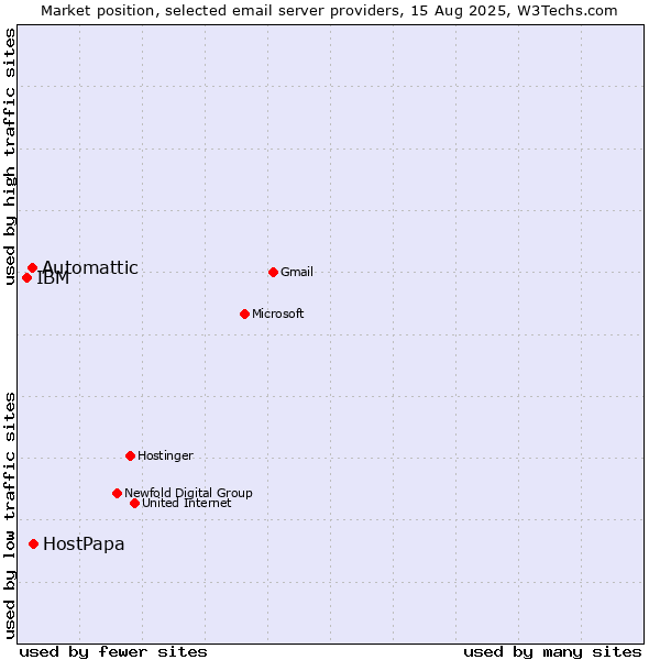 Market position of HostPapa vs. Automattic vs. IBM