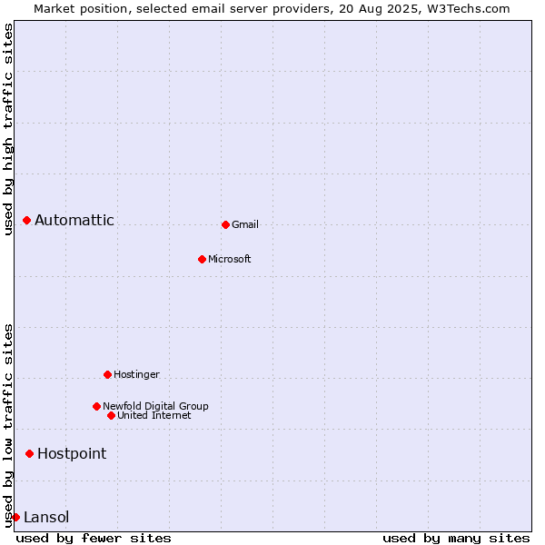 Market position of Hostpoint vs. Automattic vs. Lansol