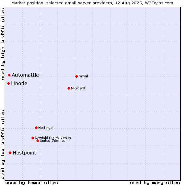 Market position of Hostpoint vs. Automattic vs. Linode