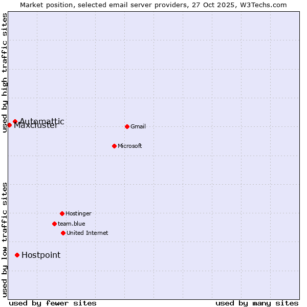 Market position of Hostpoint vs. Automattic vs. Maxcluster