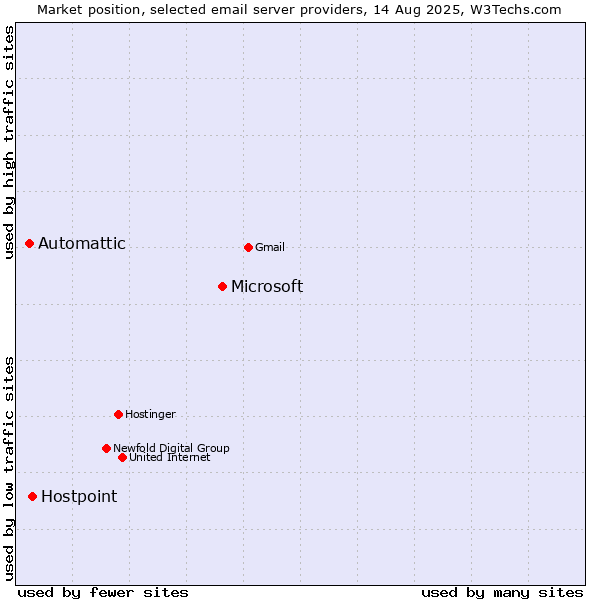 Market position of Microsoft vs. Hostpoint vs. Automattic