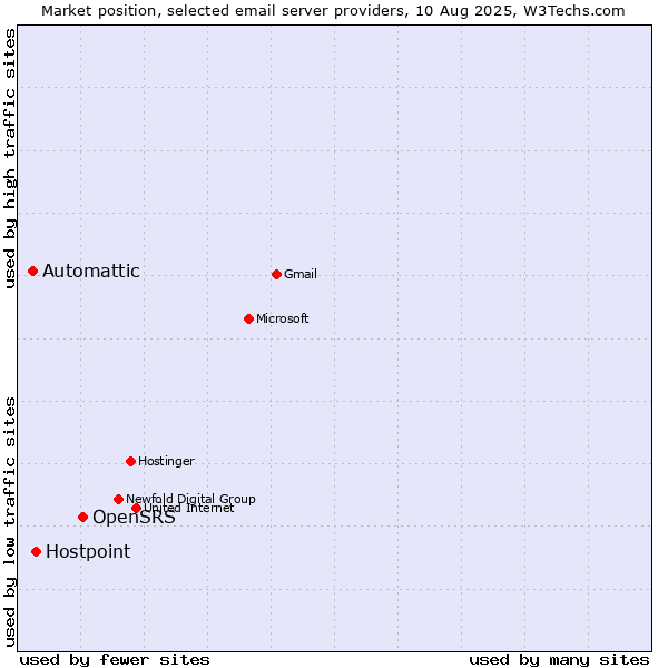 Market position of OpenSRS vs. Hostpoint vs. Automattic
