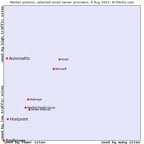 Market position of Hostpoint vs. Automattic vs. Raidboxes