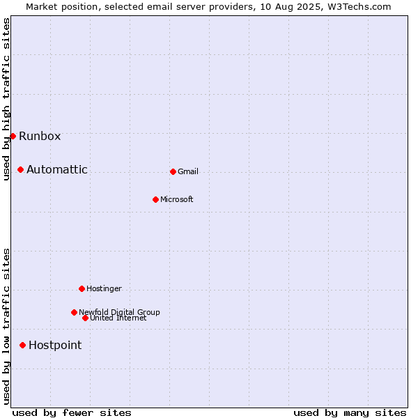 Market position of Hostpoint vs. Automattic vs. Runbox