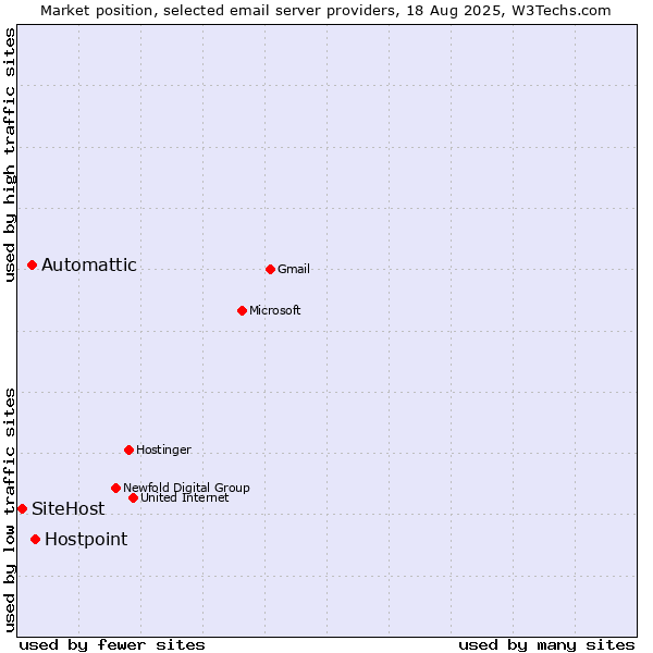 Market position of Hostpoint vs. Automattic vs. SiteHost