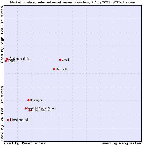 Market position of Hostpoint vs. Automattic vs. IBM