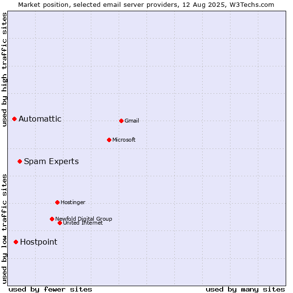 Market position of Spam Experts vs. Hostpoint vs. Automattic