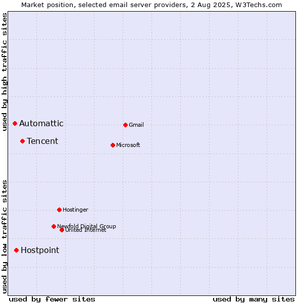 Market position of Tencent vs. Hostpoint vs. Automattic