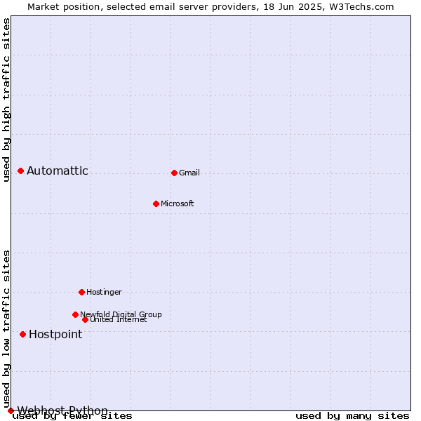 Market position of Hostpoint vs. Automattic vs. Webhost Python
