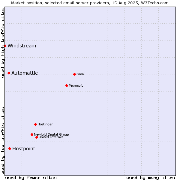 Market position of Hostpoint vs. Automattic vs. Windstream