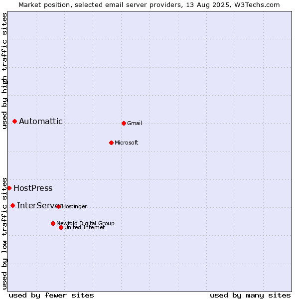 Market position of Automattic vs. InterServer vs. HostPress