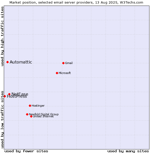 Market position of NetEase vs. Automattic vs. HostPress