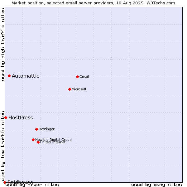 Market position of Automattic vs. HostPress vs. Raidboxes