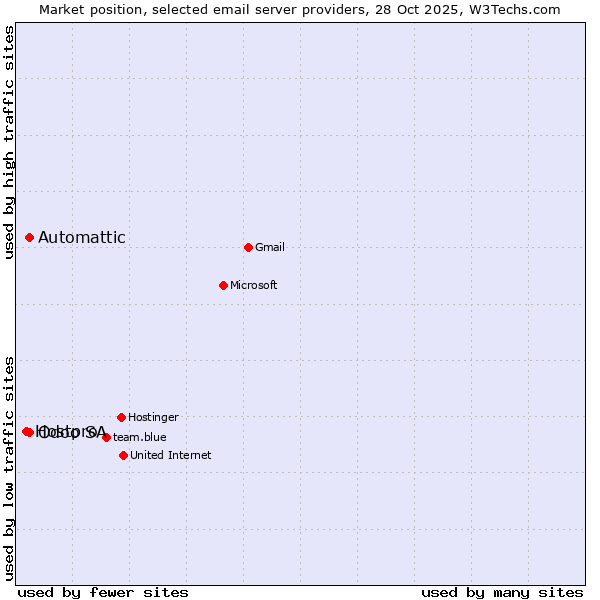 Market position of Automattic vs. Odoo SA vs. Hostpro