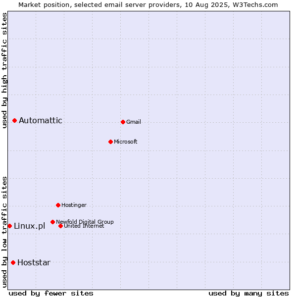 Market position of Automattic vs. Hoststar vs. Linux.pl
