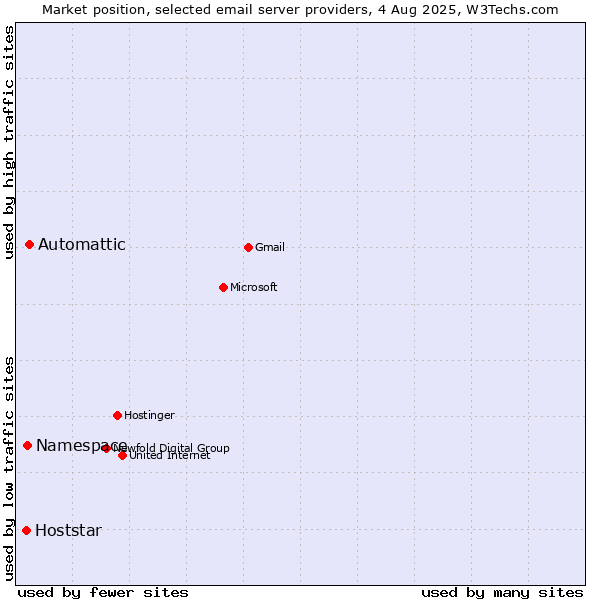 Market position of Automattic vs. Namespace vs. Hoststar