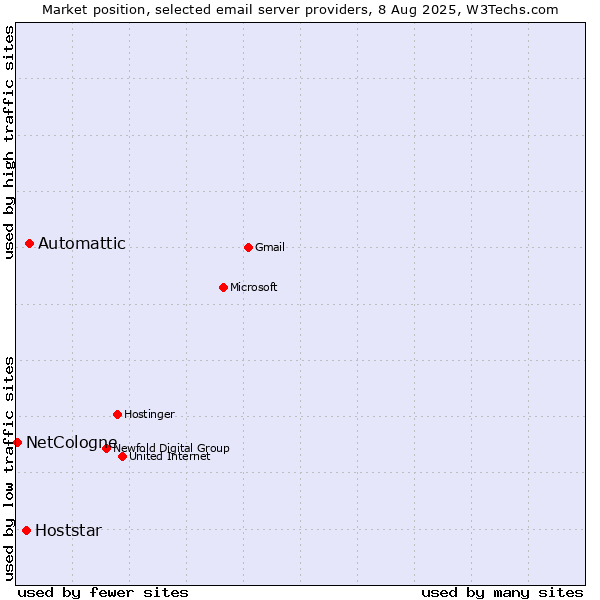 Market position of Automattic vs. Hoststar vs. NetCologne