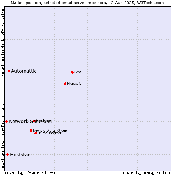 Market position of Automattic vs. Hoststar vs. Network Solutions