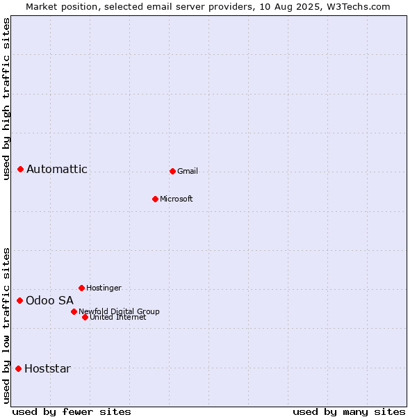Market position of Automattic vs. Odoo SA vs. Hoststar