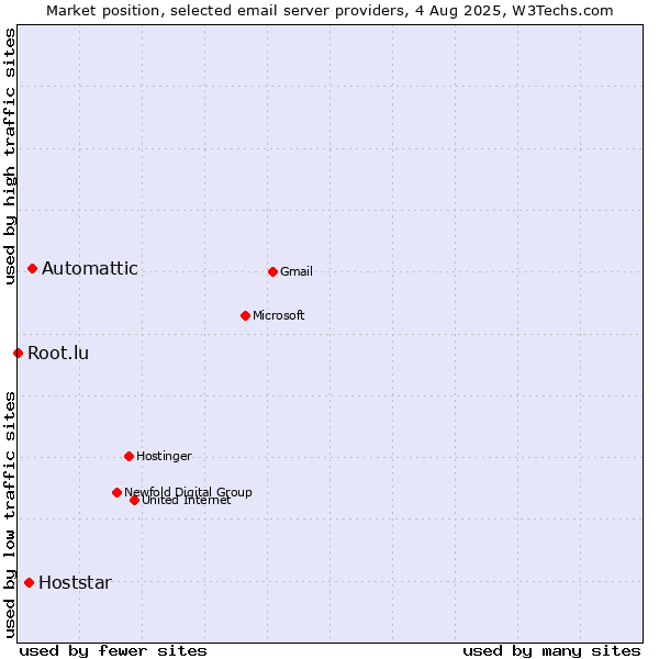 Market position of Automattic vs. Hoststar vs. Root.lu