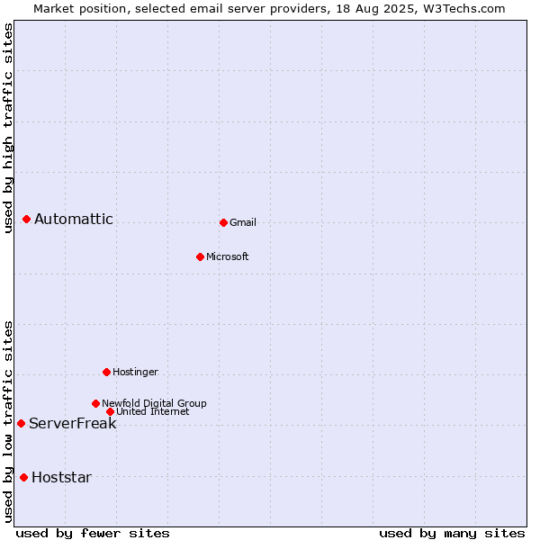 Market position of Automattic vs. Hoststar vs. ServerFreak