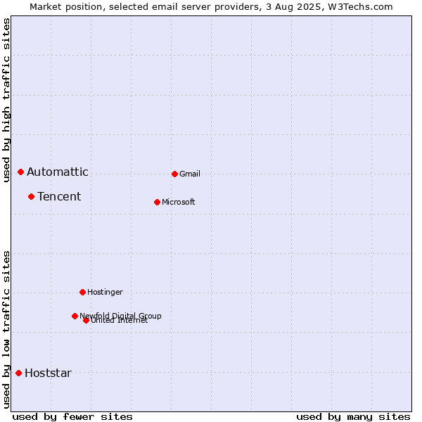 Market position of Tencent vs. Automattic vs. Hoststar