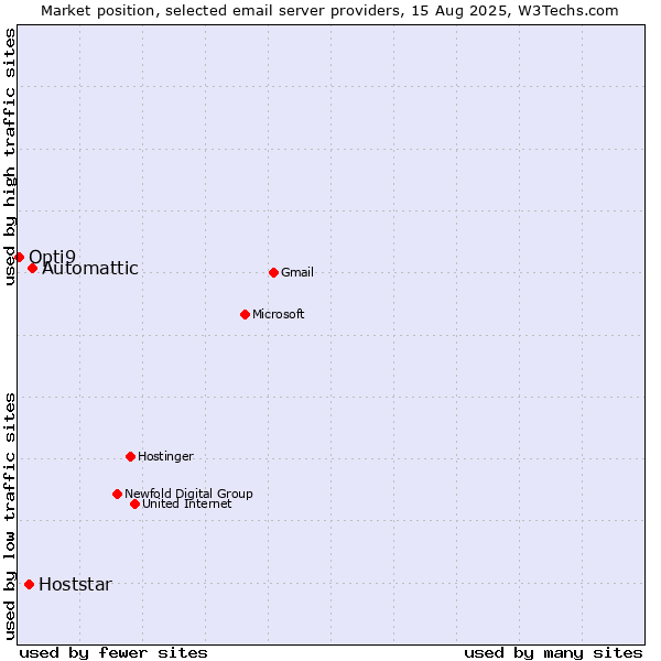 Market position of Automattic vs. Hoststar vs. Opti9