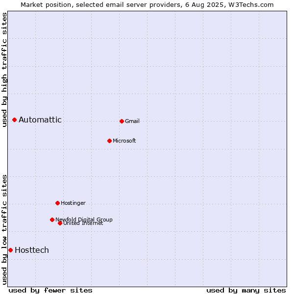 Market position of Automattic vs. Hosttech