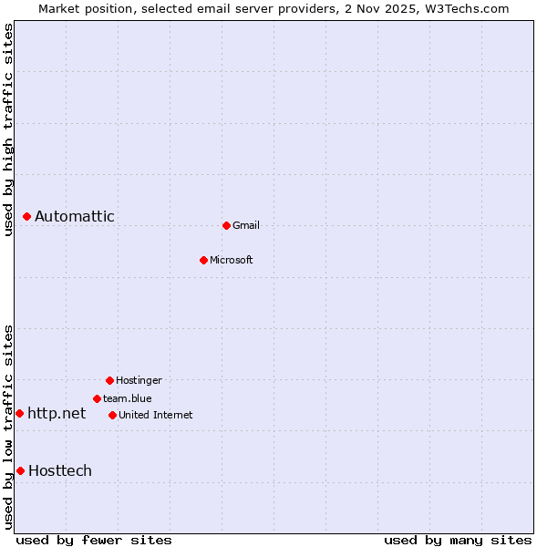 Market position of Automattic vs. Hosttech vs. http.net