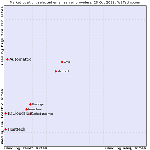 Market position of Automattic vs. IDCloudHost vs. Hosttech