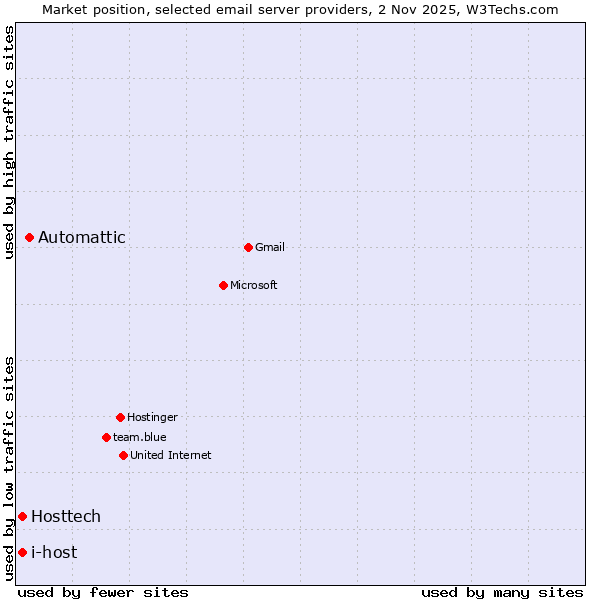Market position of Automattic vs. i-host vs. Hosttech