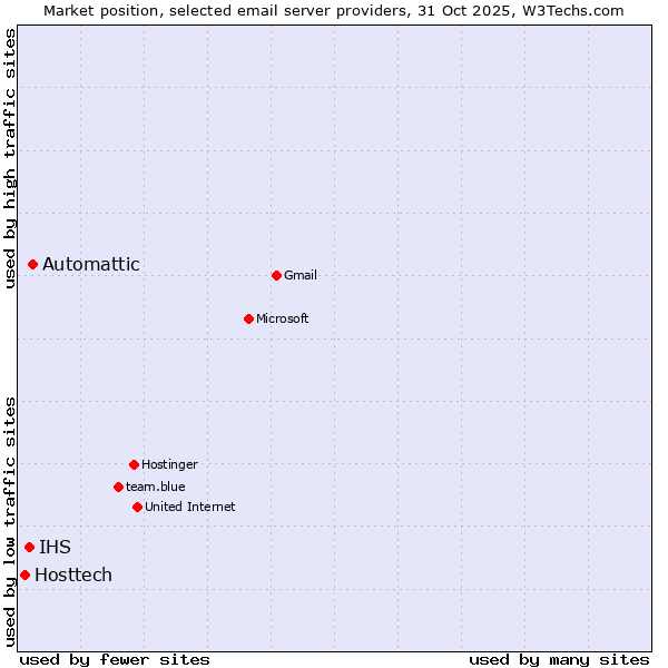Market position of Automattic vs. IHS vs. Hosttech