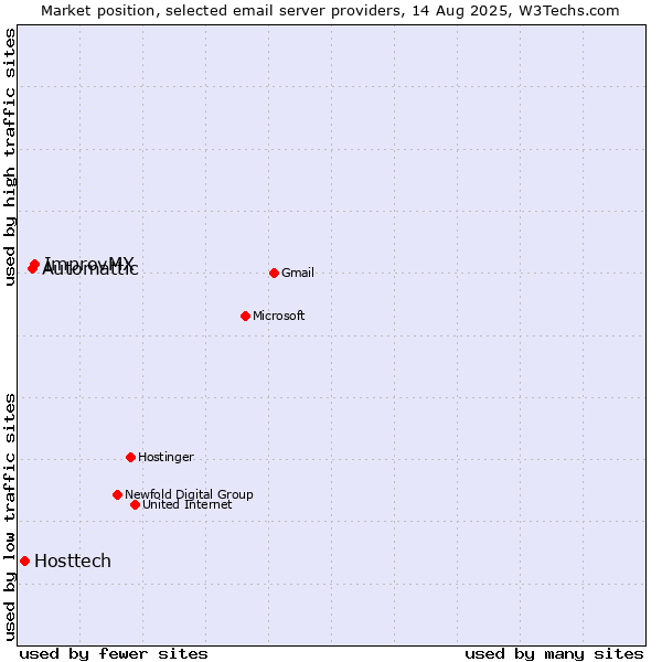 Market position of ImprovMX vs. Automattic vs. Hosttech