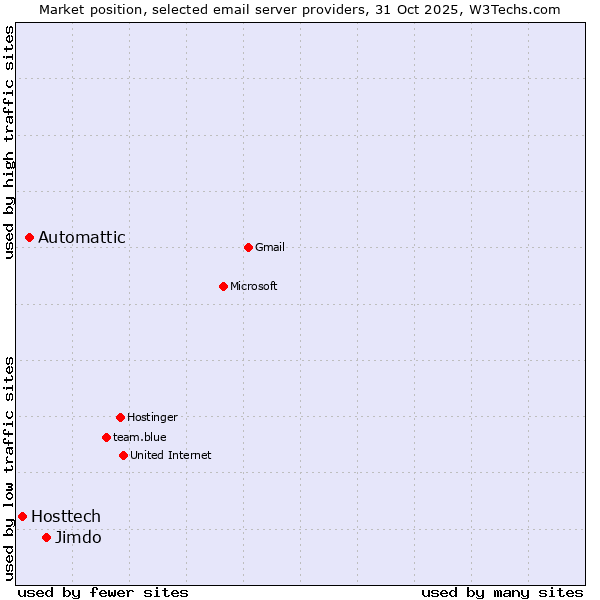 Market position of Jimdo vs. Automattic vs. Hosttech