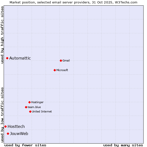 Market position of JouwWeb vs. Automattic vs. Hosttech