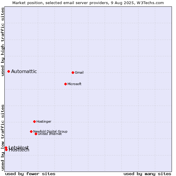 Market position of Automattic vs. Hosttech vs. LetsHost
