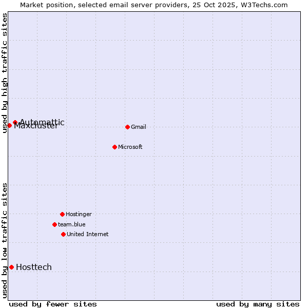 Market position of Automattic vs. Hosttech vs. Maxcluster