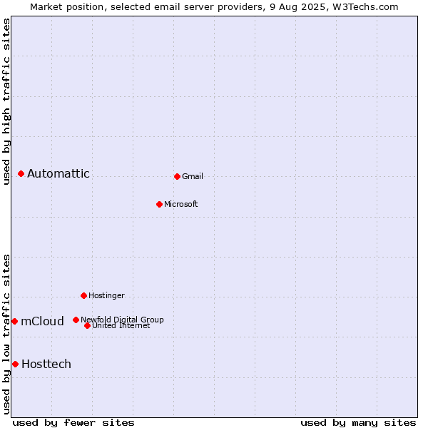 Market position of Automattic vs. Hosttech vs. mCloud