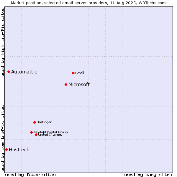 Market position of Microsoft vs. Automattic vs. Hosttech