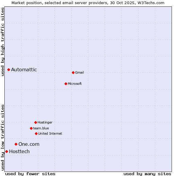 Market position of One.com vs. Automattic vs. Hosttech