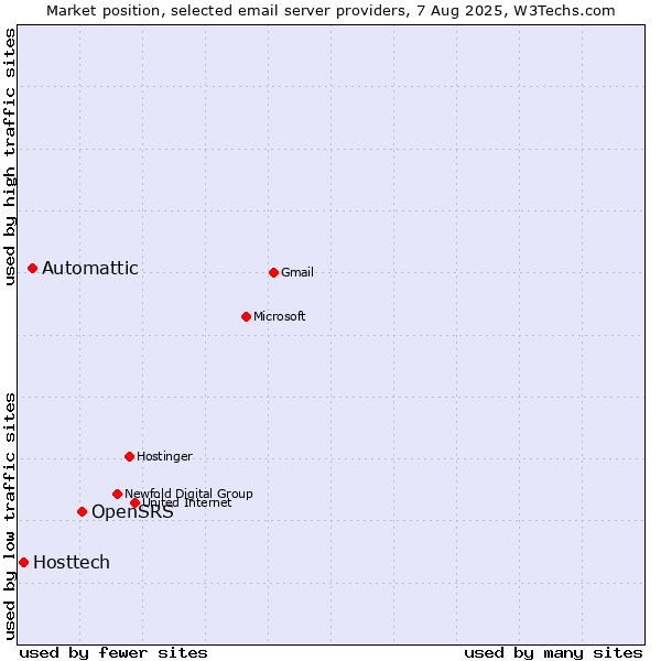 Market position of OpenSRS vs. Automattic vs. Hosttech