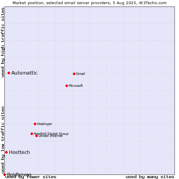 Market position of Automattic vs. Hosttech vs. Raidboxes