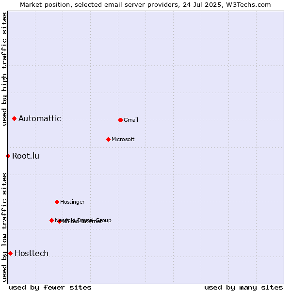 Market position of Automattic vs. Hosttech vs. Root.lu