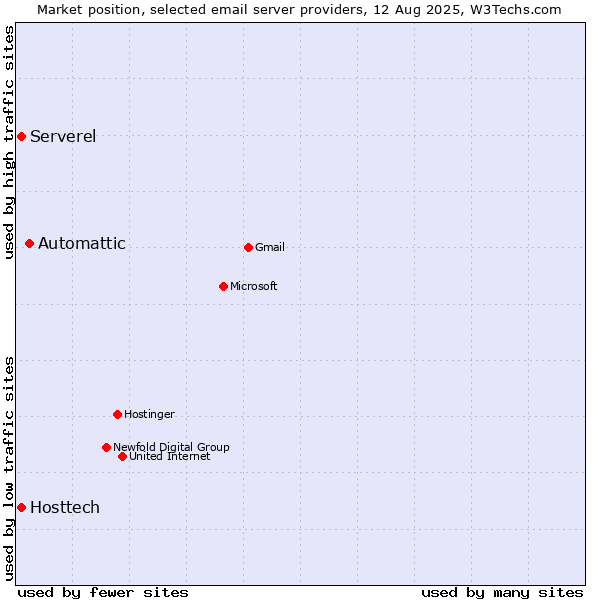 Market position of Automattic vs. Hosttech vs. Serverel