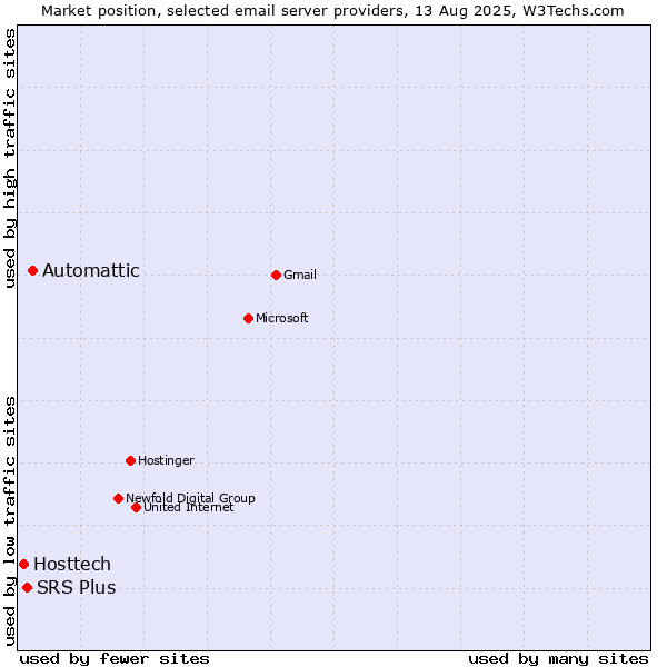 Market position of Automattic vs. SRS Plus vs. Hosttech