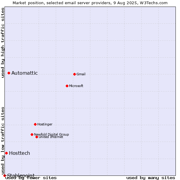 Market position of Automattic vs. Hosttech vs. Stablepoint