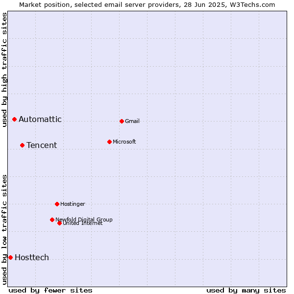 Market position of Tencent vs. Automattic vs. Hosttech